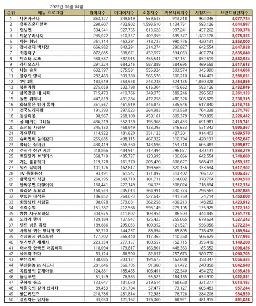  Top 50 popular Korean variety shows in June 2023. | Brikorea.