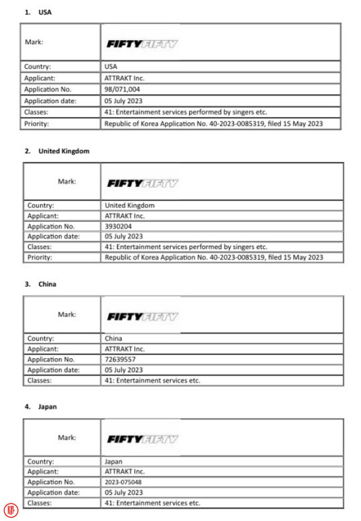 ATTRAKT filed trademark rights for FIFTY FIFTY name amidst their lawsuit. | Munhwa Ilbo