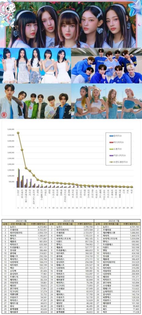  Most popular Kpop rookie idol groups in July 2023. | Brikorea