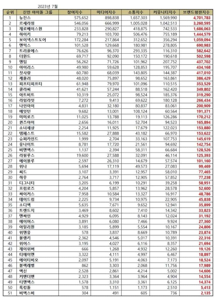 July 2023 K-pop Rookie Idol Group Brand Reputation Rankings. | Brikorea.