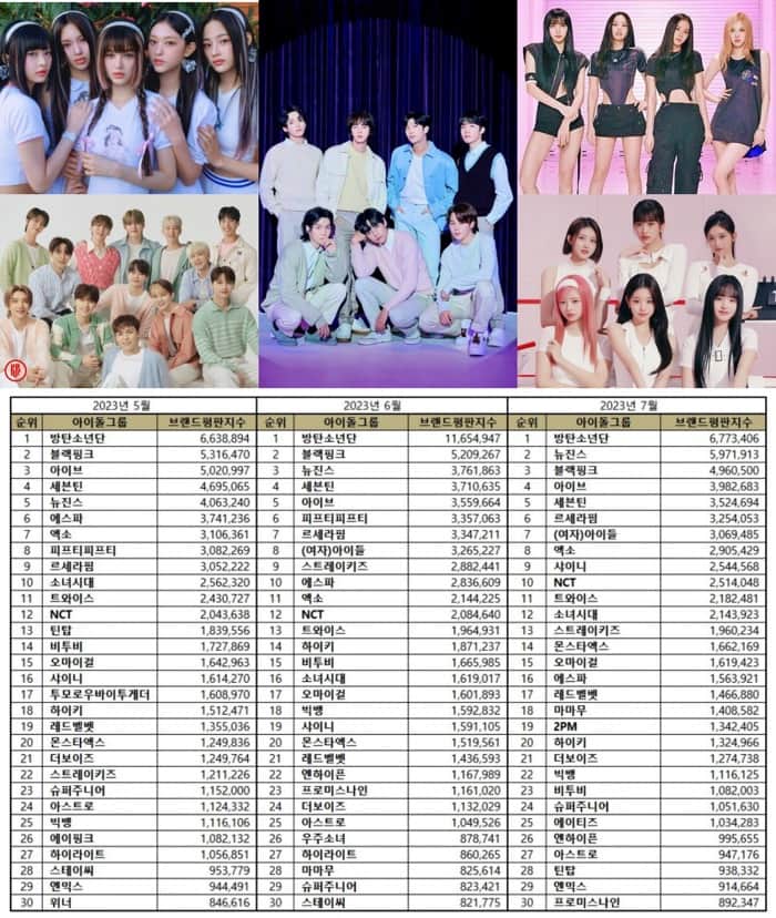 Most popular Kpop idol groups in July 2023. | Brikorea.