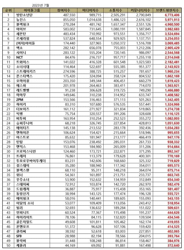 Top 50 Kpop Idol Group Brand Reputation Rankings in July 2023.