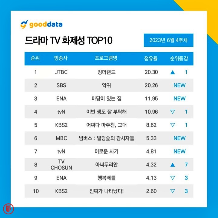 JTBC’s KING THE LAND, YoonA, and Lee Junho Reign Over Most Buzzworthy Korean Drama and Actor Rankings – June 2023 (4th Week)