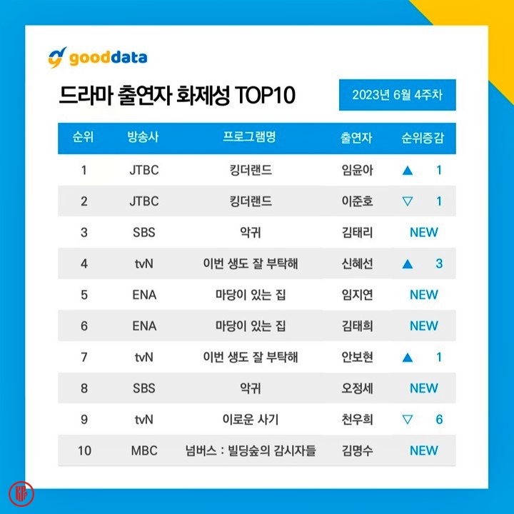 JTBC’s KING THE LAND, YoonA, and Lee Junho Reign Over Most Buzzworthy Korean Drama and Actor Rankings – June 2023 (4th Week)