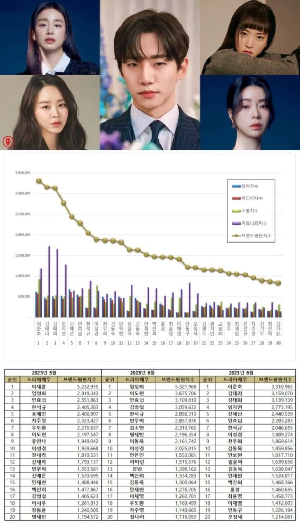 The most popular Korean drama actors in May-July 2023. | Brikorea.