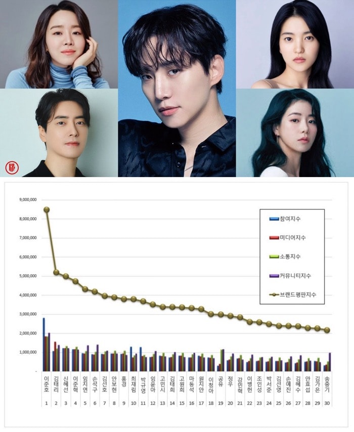 Most popular Korean actors in July 2023. | Brikorea.
