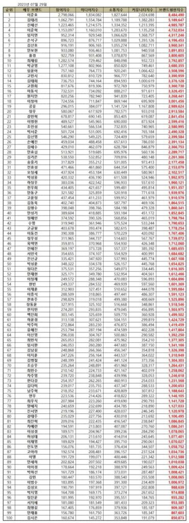 TOP 100 Korean Actor Brand Reputation Rankings in July 2023| Brikorea.