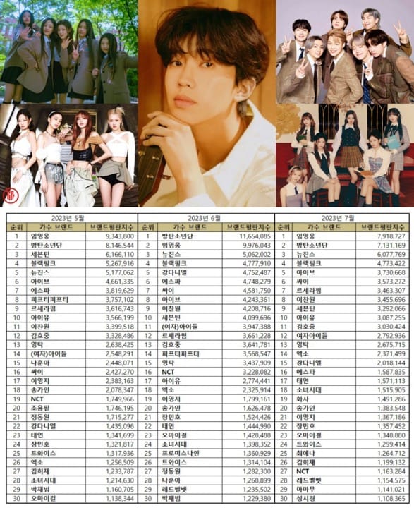 Most popular Korean singers in May, June, and July 2023. | Brikorea.