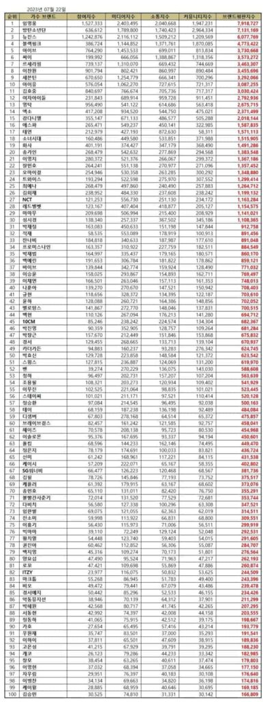  Top 100 Korean singer brand reputation rankings in July 2023. | Brikorea.