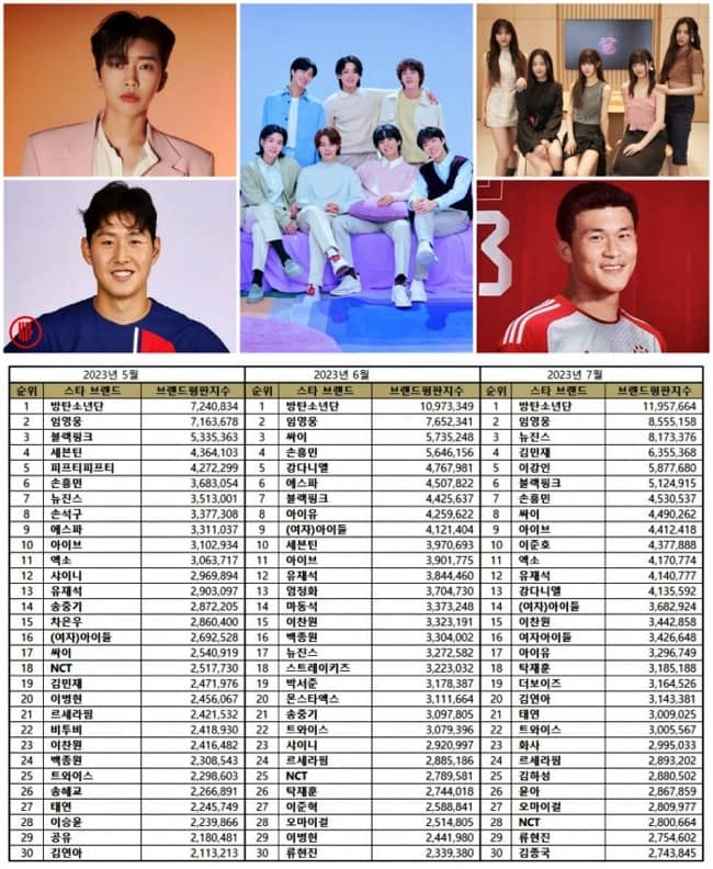 Popular Korean stars in May, June, and July 2023. | Brikorea.