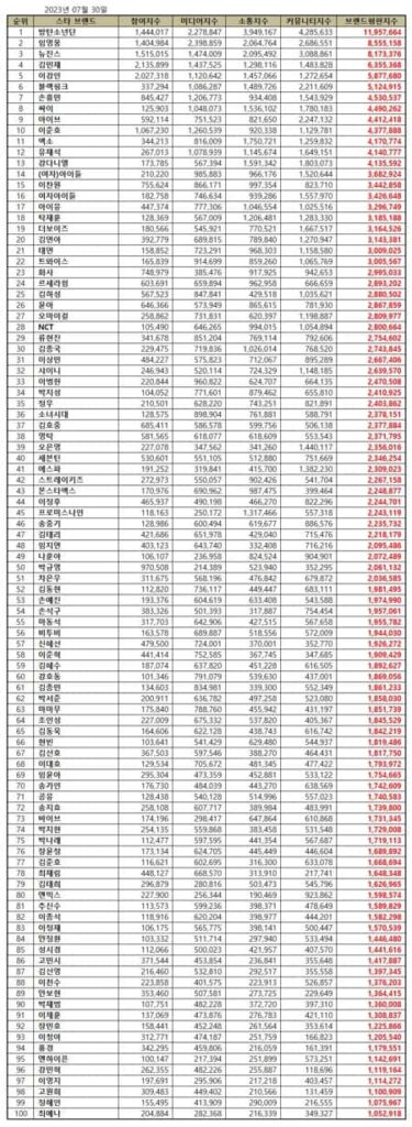 Top 100 Korean Star Brand Reputation Rankings in July 2023 | Brikorea.