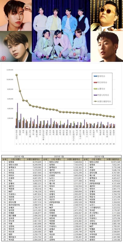 Most popular Korean stars in April – June 2023. | Brikorea.