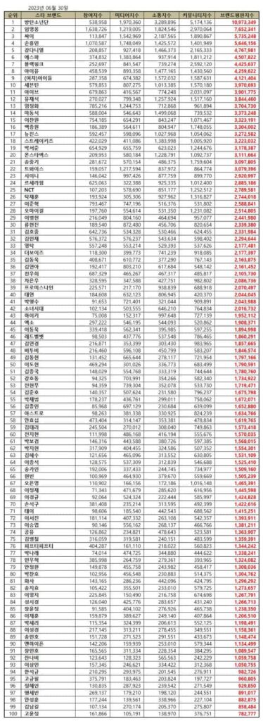 TOP 100 Korean Star Brand Reputation Rankings in June 2023