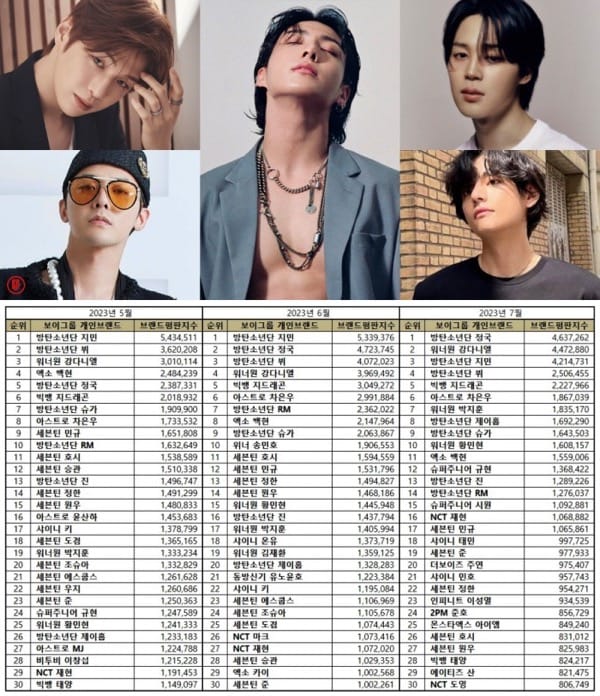 Most popular Kpop boy group members in May, June, and July 2023. | Brikorea.