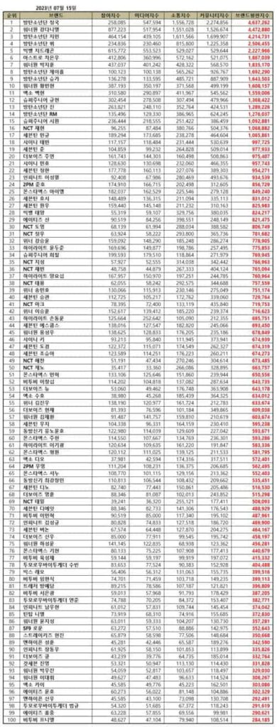 BTS’ Jungkook topped the July 2023 Kpop male group member brand reputation rankings. | Brikorea.