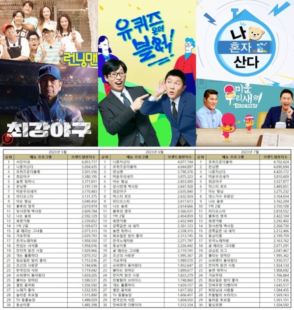 July 2023 popular Korean variety shows. | Brikorea.