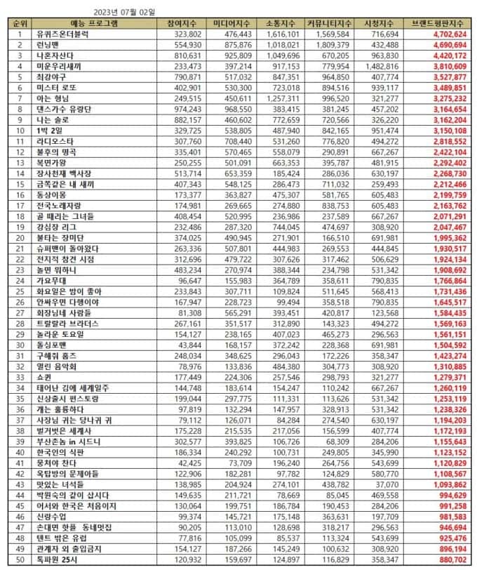 Top 50 Korean variety show brand reputation rankings in July 2023. | Brikorea.
