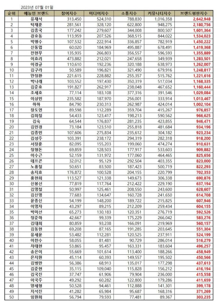 Top 50 Korean variety stars in July 2023. | Brikorea.