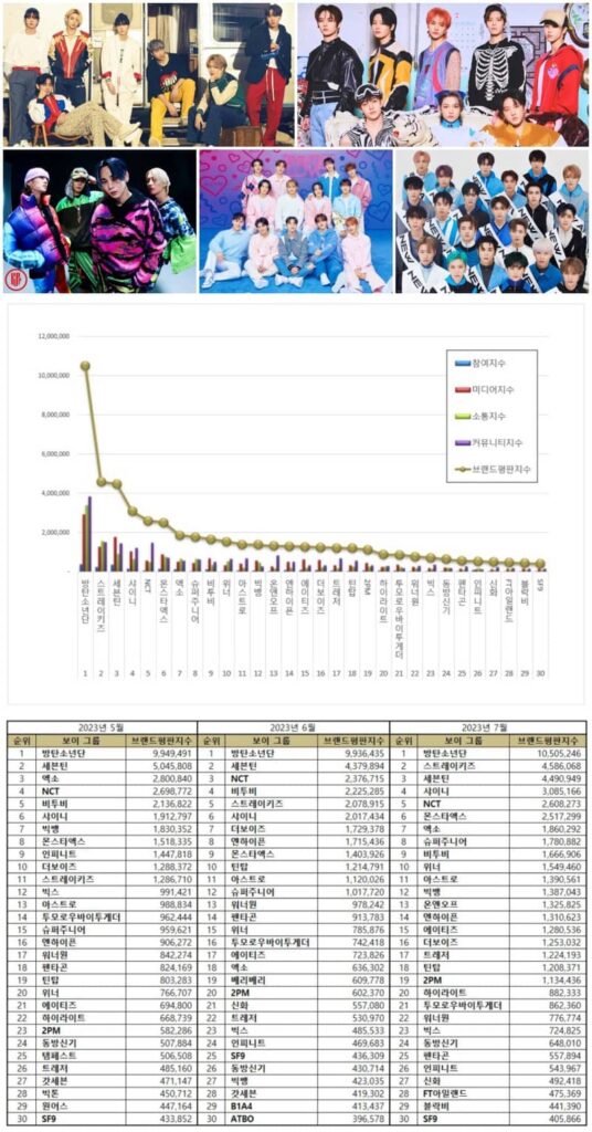 Most popular Kpop male groups in May – July 2023. | Brikorea.