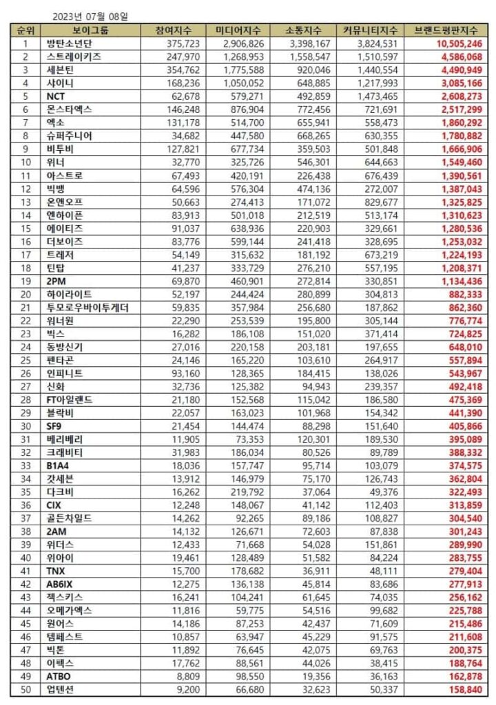  Top 50 Kpop boy group brand reputation rankings in July 2023. | Brikorea.