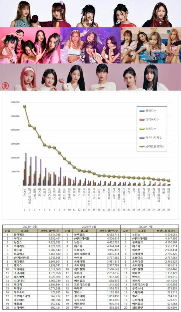 July 2023 popular Kpop female groups | Agencies.