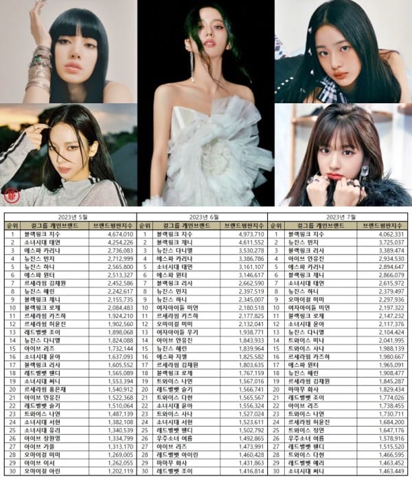Most popular Kpop girl group members in May, June, and July 2023. | Brikorea.