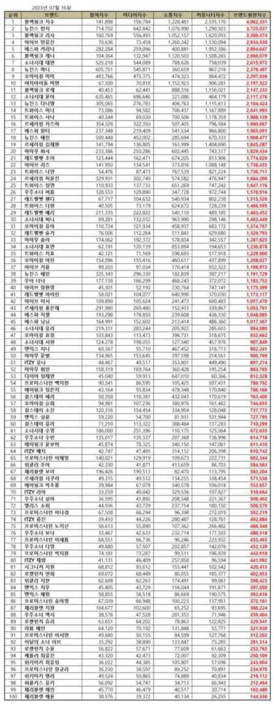 BLACKPINK Jisoo topped the July 2023 Kpop girl group member brand reputation rankings | Brikorea.