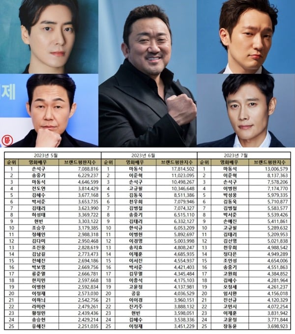 Popular Korean movie actors and actresses in May, June, and July 2023. | Brikorea.