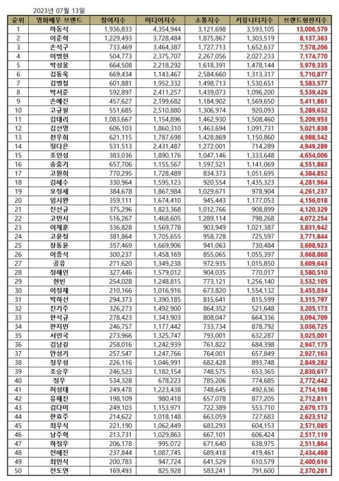 Best 50 Korean movie actors and actresses in July 2023. | Brikorea