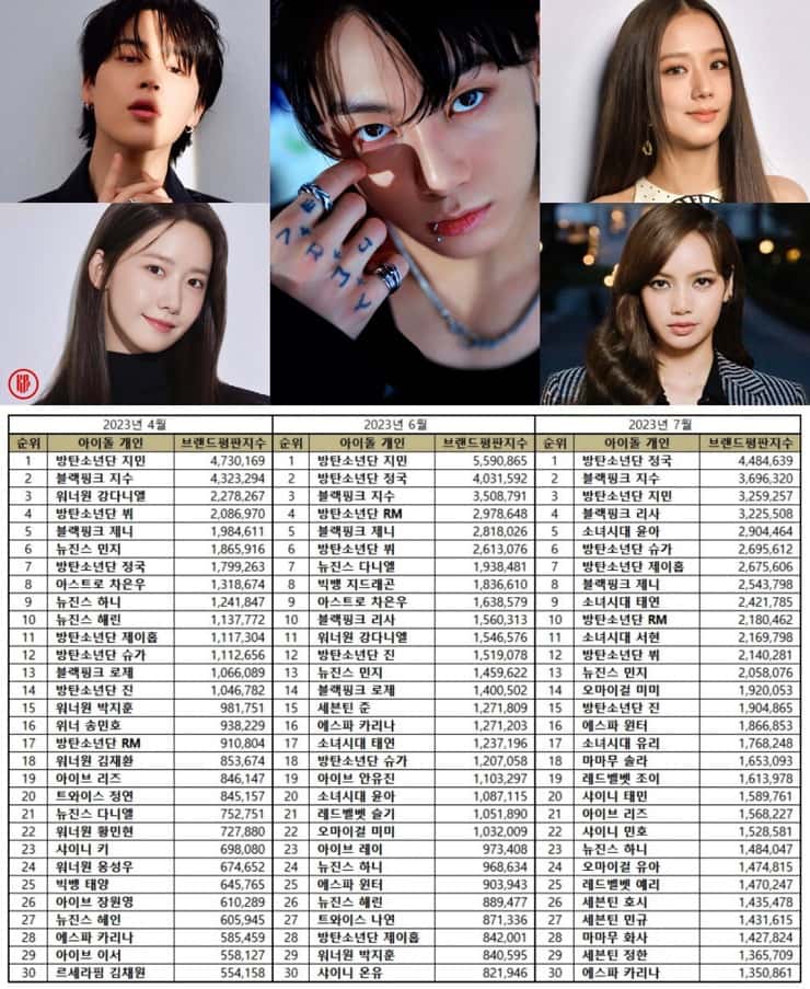 Most popular female and male Kpop idols in April, June, and July 2023. | Brikorea.