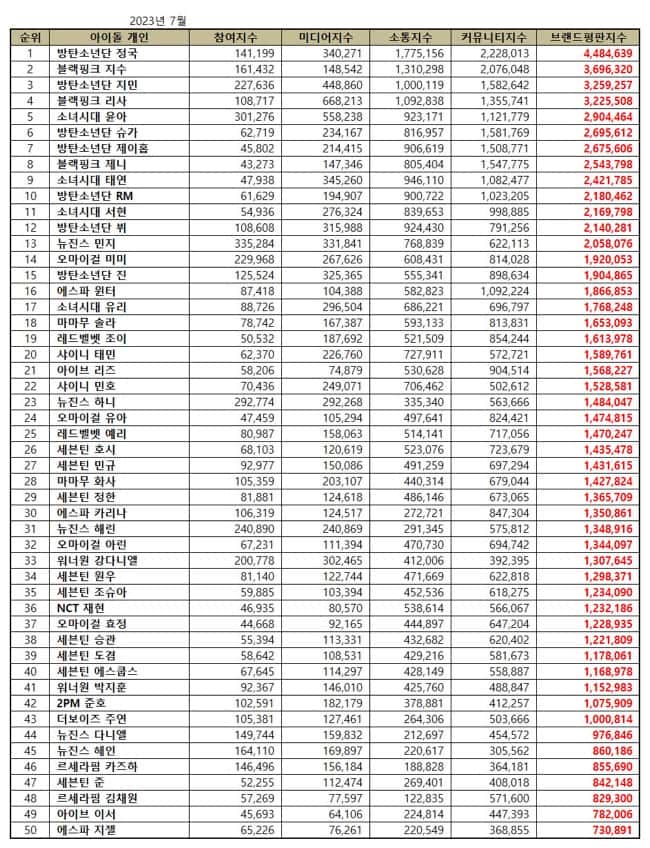 Top 50 Individual Kpop Idol Brand Reputation Rankings July 2023