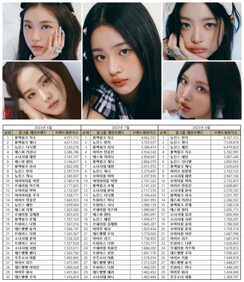 Most popular Kpop girl group members in June, July, and August 2023. | Brikorea.