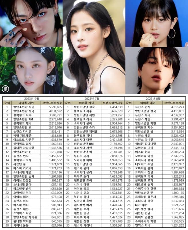 Most popular male and female Kpop idols in June, July, and August 2023. | Brikorea.