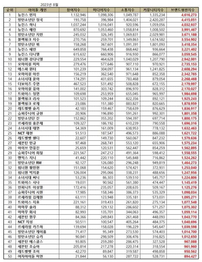 August 2023 Top 50 Individual Kpop Idol Brand Reputation Rankings | Brikorea