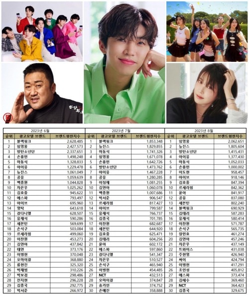 Most popular Korean advertisement models in August 2023| Brikorea
