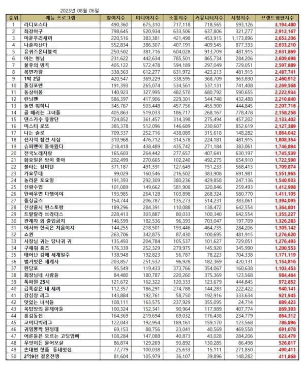 Top 50 Korean Variety Show Brand Reputation Rankings in August 2023 | Brikorea.