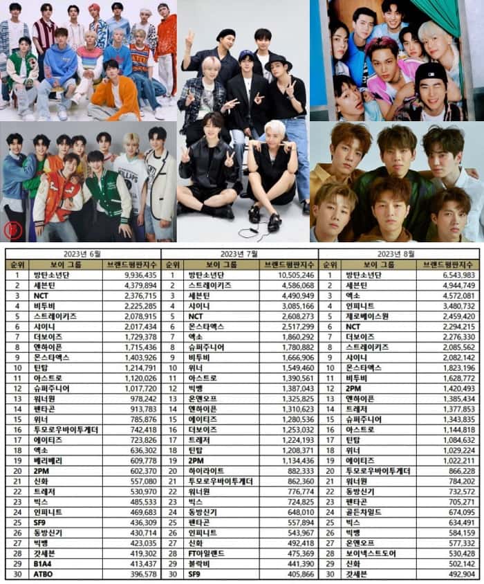 Most popular Kpop boy groups from June to August 2023 |Brikorea.