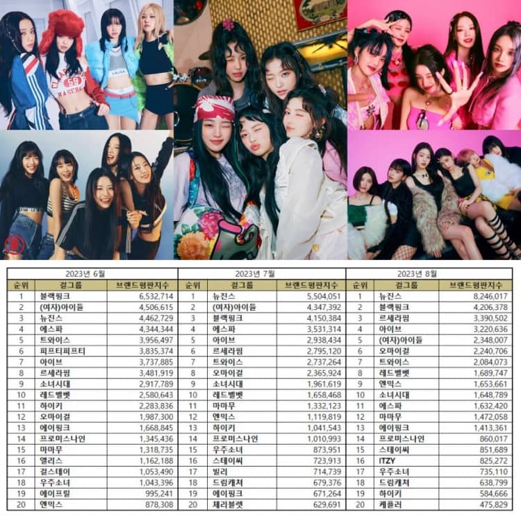 Most popular Kpop girl groups from June to August 2023 | Brikorea