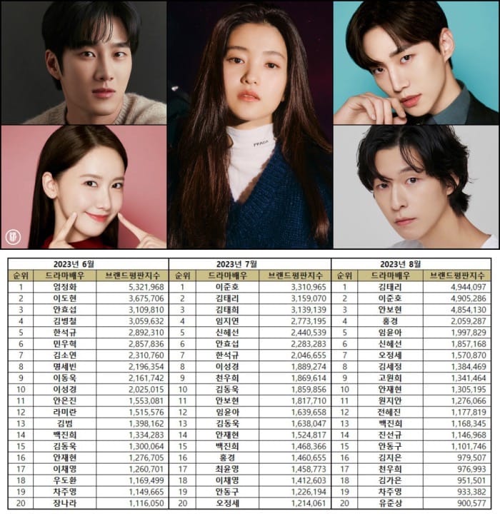 Popular Korean drama actors from June to August 2023. | Brikorea.