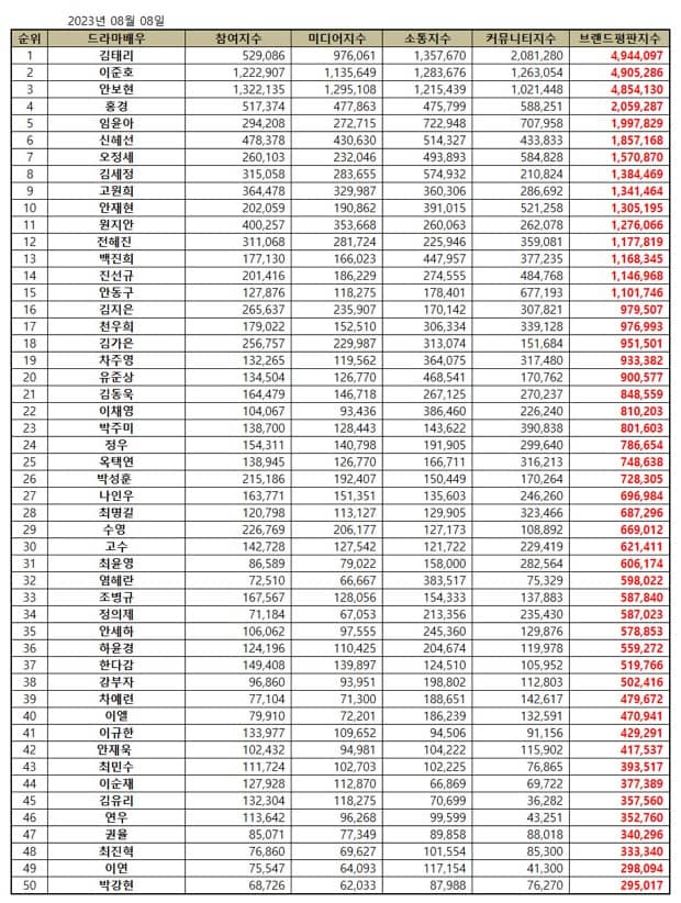 Top 50 Korean Drama Actor Brand Reputation Rankings in August 2023. | Brikorea.