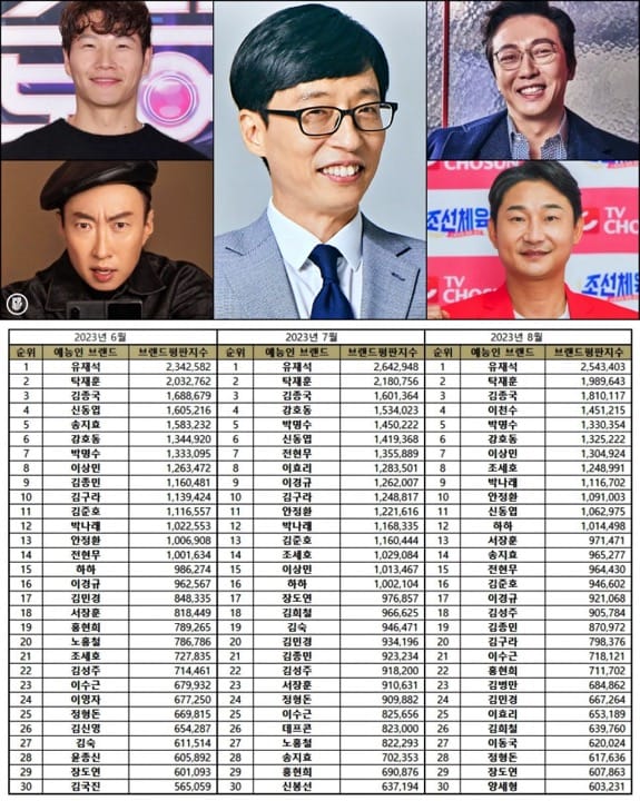 Popular Korean variety stars from June to August 2023 | Brikorea.