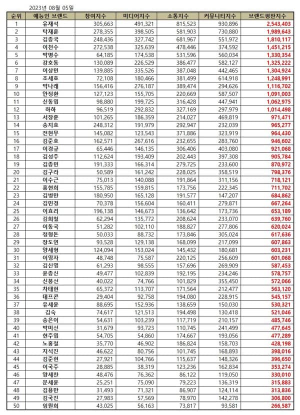 Top 50 Korean variety star brand reputation rankings in August 2023 | Brikorea.