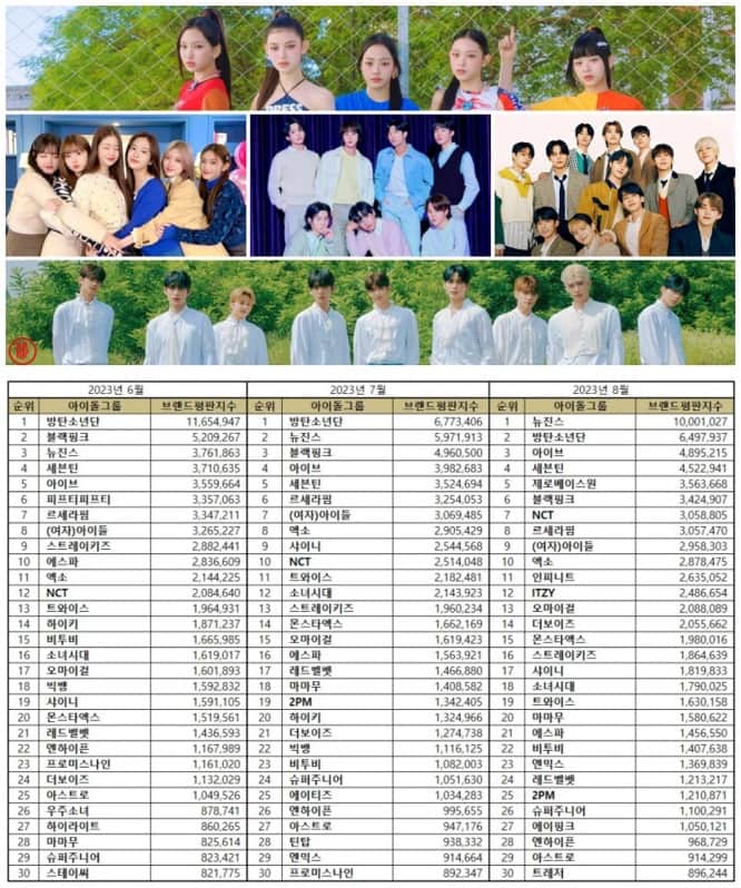 Most popular Kpop idol groups in June-August 2023. | Brikorea.