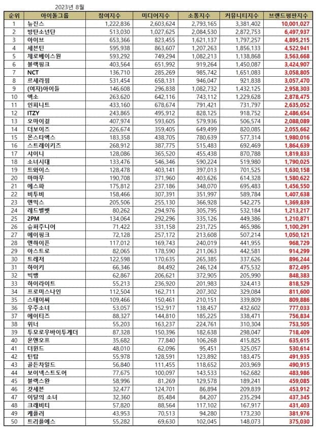 Top 50 Kpop idol group brand reputation rankings in August 2023. | Brikorea.
