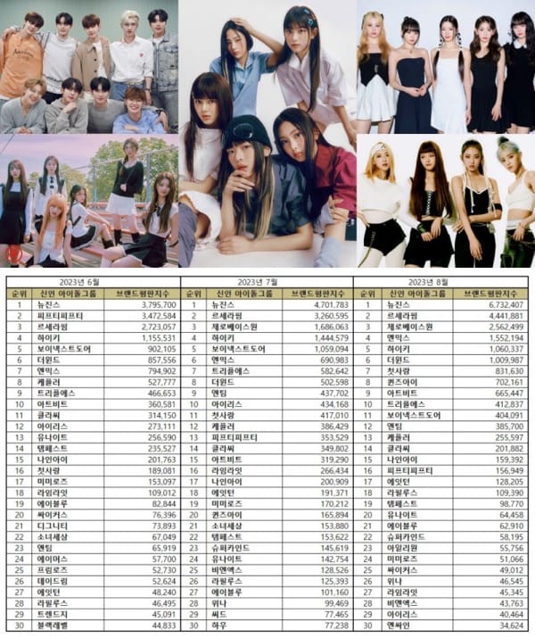 Most popular Kpop rookie idol groups in June – August 2023. | Brikorea