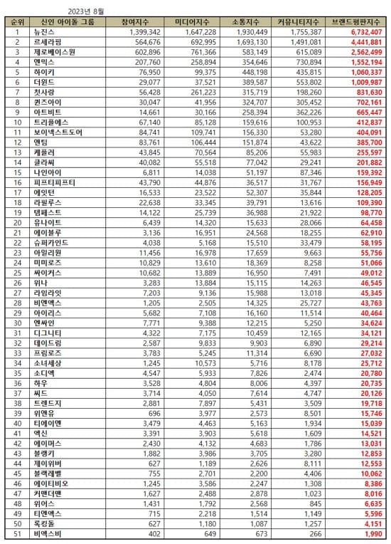Top 51 Kpop Rookie Idol Group Brand Reputation Rankings in August 2023. | Brikorea.