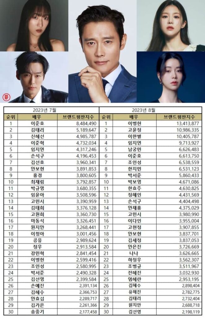 Most popular Korean actors and actresses in July and August 2023. | Brikorea.
