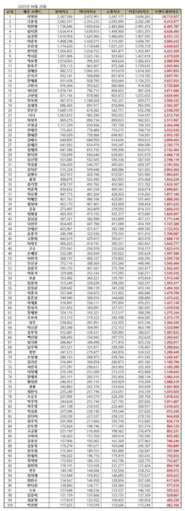 TOP 100 Korean Actor Brand Reputation Rankings in August 2023| Brikorea.