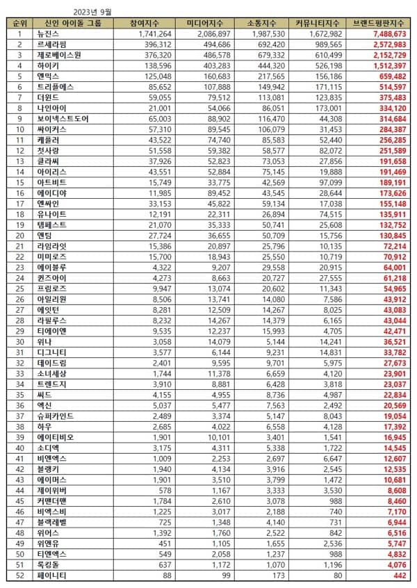 Top 52 Kpop Rookie Idol Group Brand Reputation Rankings in September 2023. | Brikorea.