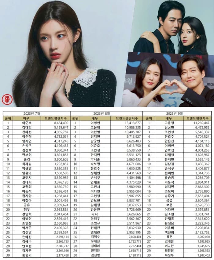 Top 5 most popular Korean actors & actresses in September 2023 | Brikorea.